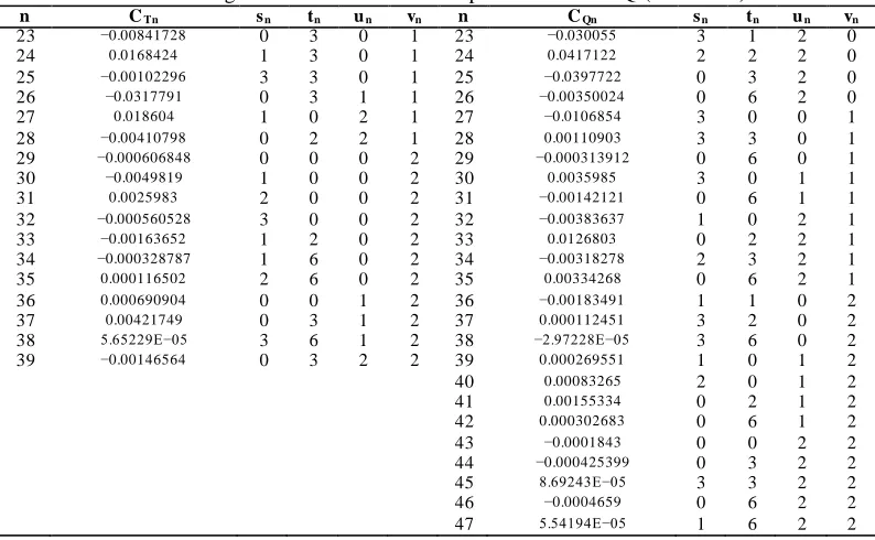 Table 3 Regression coefficients and exponents of KT-KQ (continued) C s t u v n C s t