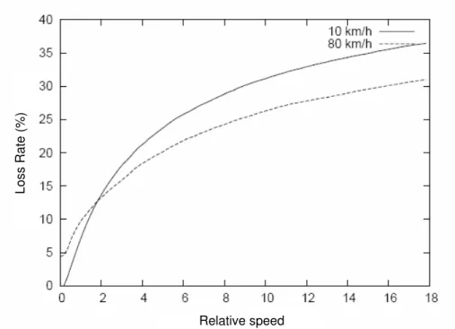 Fig. 7: Impact of the relative speed on the loss rate