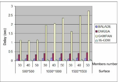 Fig. 3: Average delay of key transmission (seconds)