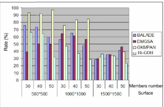 Figure 4), for all the configurations of densities of group members in the network. This is also explained by the significant number of relays which convey the keys to the members of the group.
