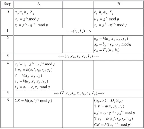 Figure 1. Improved authenticated key agreement protocol (Improved AKAP)
