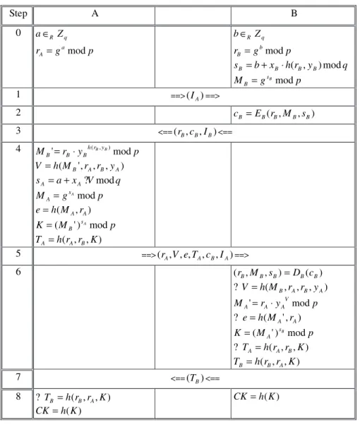 Figure 2. New authenticated key agreement protocol (New AKAP)