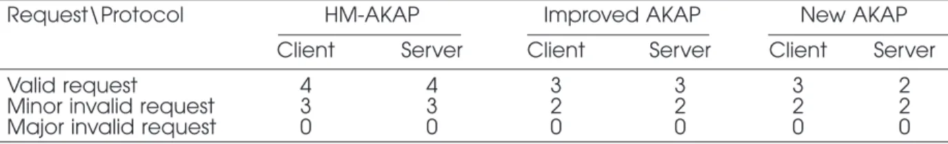 Table 2. The number of on-line modular exponentiations required for a server and a client for three kinds of requests