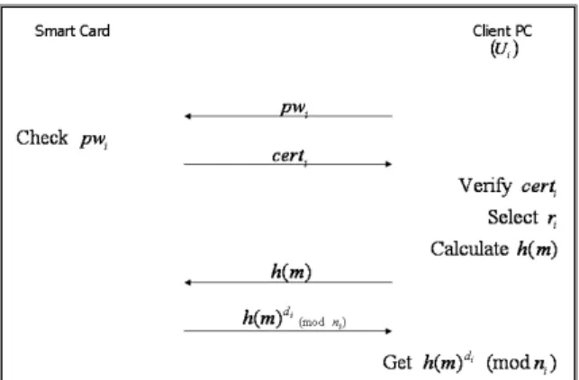 Figure 1. Example of signature system with eLWISE card (RSA method)