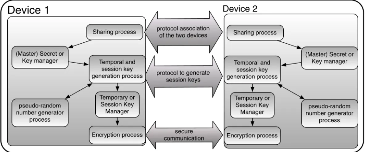 Figure 1: The data flow diagram of the generic model of security for wireless data transmission