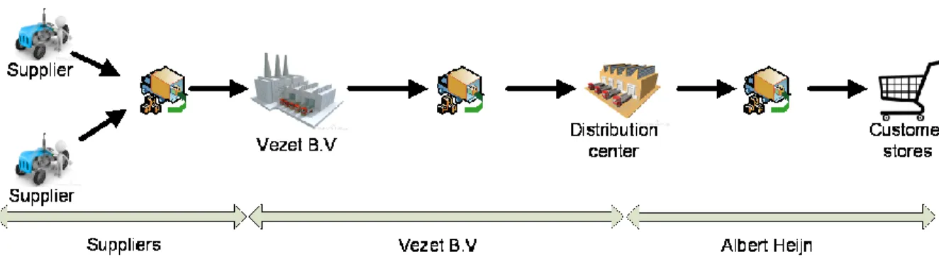 Figure 1-1: General impression of the supply chain for fresh-cut vegetables, including decoupling points