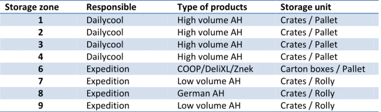 Table 1-1: Storage zone characteristics  Dailycool  