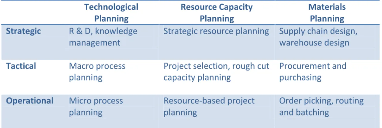 Table 2-1: Framework for Manufacturing Planning and Control (Zijm (2000), and Hans (2012)) 2.2