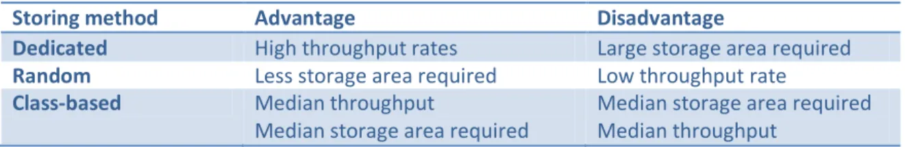 Table 2-2: advantages and disadvantages of storing methods (Chan and Chan, 2011) 