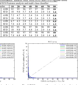 Table 1 Recognition Performance Indices with both ECG and PPG signals used PPG and ECG Features analysis and multi class classifier 