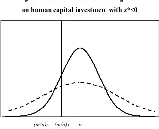 Figure 1: The effect of market integration