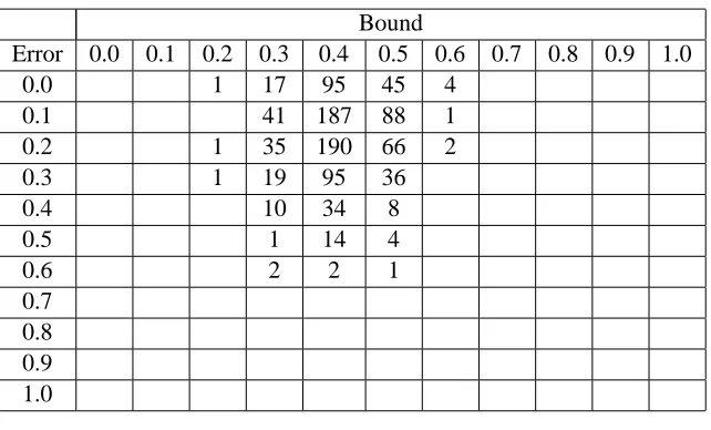 Table 5: Bounds vs. Errors for δ = 0.1