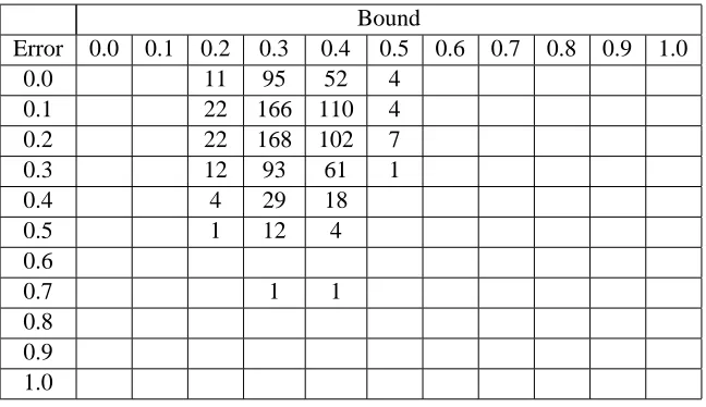 Table 6: Bounds vs. Errors for δ = 0.2