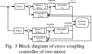 Fig. 3 Block diagram of cross-coupling controller of two motor 