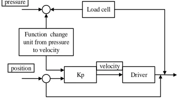 Fig.  7 Flow chart of inject processing machine 