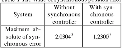 Table 1 The value of synchronous position error Without With syn-