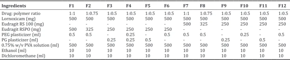 Table 1: Formula of lornoxicam microsponges