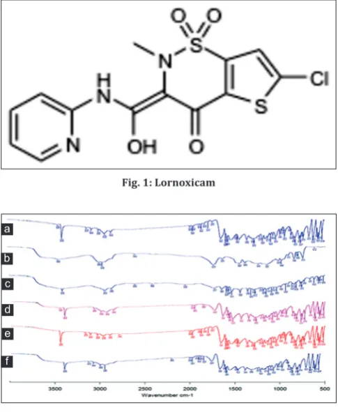 Fig. 2: Fourier-transform infrared Spectras of (a) Lornoxicam, (b) Eudragit RSPO, (c) Eudragit RS 100,  (d) physical mixture of lornoxicam and Eudragit RSPO, (e) physical mixture of lornoxicam and Eudragit RS 100, (f) physical mixture of lornoxicam, Eudragit RS 100, and Eudragit RSPO