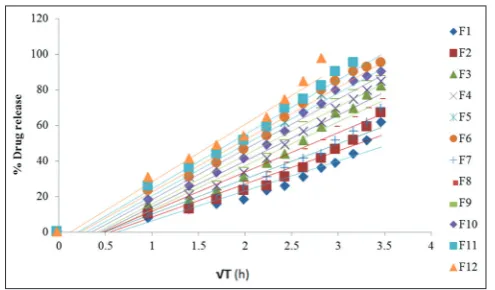 Fig. 6: Higuchi plot of lornoxicam microsponges (F1-F12) (n=6)