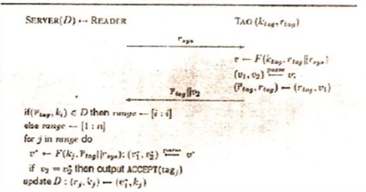 Figure 1. O-TRAP: Optimistic Trivial RFID entity Authentication Protocol. 