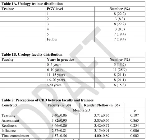 Figures and Tables  Table 1A. Urology trainee distribution 