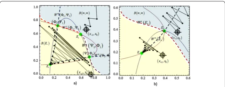 Figure 2 Visual illustration of Theorems 20 and 21. (a) Visual illustration of Theorem 20, case (i); (b) visualillustration of Theorem 21, case (a).