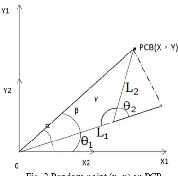 Fig. 2 Random point (x, y) on PCB 