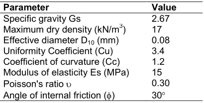 Table 1. Summary of sand properties 