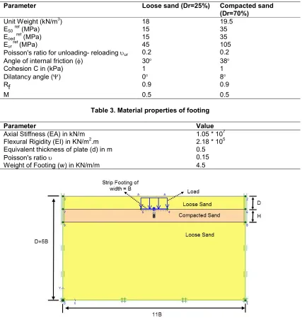 Table 3. Material properties of footing 