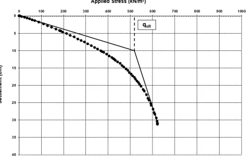 Fig. 9. Comparison between analytical vs finite element method results in case of 1 m width strip footing resting on compacted sand layer  