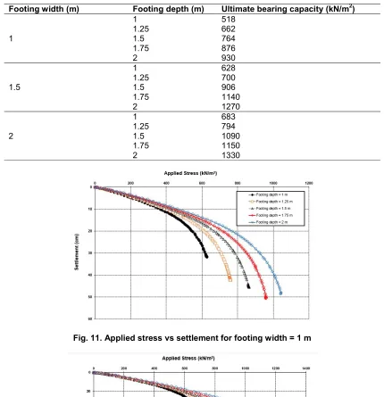 Table 4. Ultimate bearing capacity values for different cases 