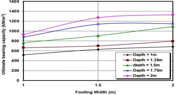 Fig. 14. Ultimate bearing capacity versus footing width for various depths 