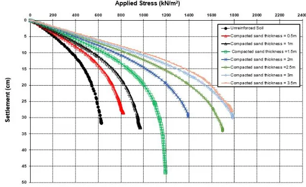 Fig. 15. The relationship between the applied stress versus settlement in case of compacted sand layer of various thicknesses for footing width = 1m 