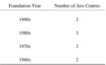 Table 3. Arts Centres by Foundation