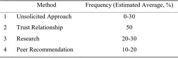 Table 5.1 Methods of Product Acquisition