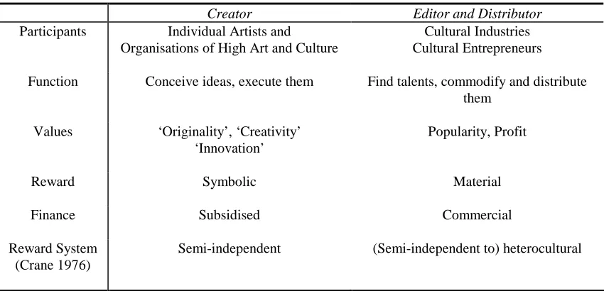 Table 9.1 Distinction between ‘Creator’ and ‘Editor and Distributor’ in the CPS