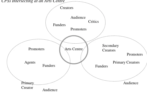 Figure 9.1 CPSs Intersecting at an Arts Centre