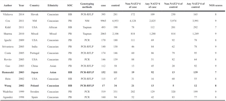 Table 1: Characteristics of studies that investigated the association between NAT2 polymorphism  and prostate cancer risk