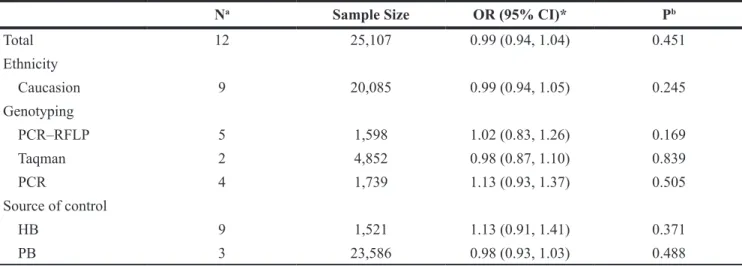 Table 2: Meta-analysis results of association between NAT2 polymorphism and prostate cancer  risk after the elimination of the two studies by Hamasaki et al and Wang et al