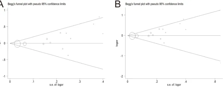 Figure  5:  Galbraith  plot  of  the  association  between  NAT2  polymorphism  and  PCa  susceptibility  in  fixed  model