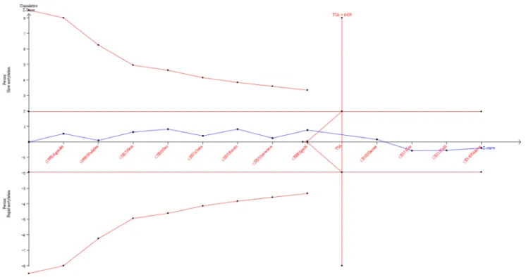 Figure 6: Trial sequential analysis of the association between NAT2 polymorphism and the risk of PCa