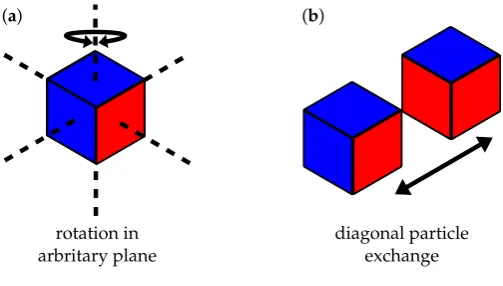 Figure 1. Hierarchy of scales. The polymer matrix within an elastomer composite, here exempliﬁedparticles are approximated by cells on a cubic lattice (coarse graining)