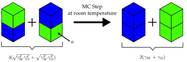 Figure 3. Example MC step in a water-oil mixture as explained in the text. The neighbouring particleexchange step is performed at room temperature, i.e