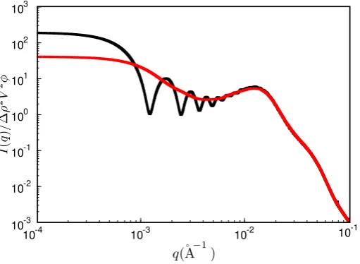 Figure 5. Reduced scattered intensity vs. magnitude of the scattering vector, q. Black: result obtainedfrom a single MC conﬁguration generated in a cubic box with periodic boundaries; red: result obtainedafter the averaging procedure explained in the text.