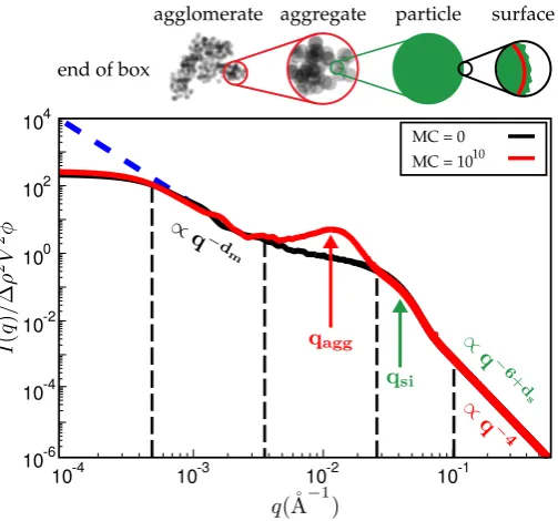 Figure 6The average diameter of the primary ﬁller particles, hereThelimit of smallto expressduring the MC, leading to a peak which characterises the average aggregate diameter (structure to be characterised by its mass fractal dimensionbefractal network we