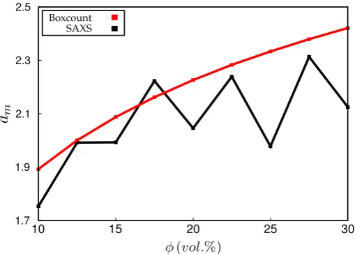 Figure 7. Mass fractal dimension, dm, vs. ﬁller volume fraction, φ. Black: dm calculated from ﬁts to thescattering intensity in the range 5 · 10−4 < q < 4 · 10−3; red: dm calculated via box-counting algorithm.Note that the system studied here for φ = 0.25 
