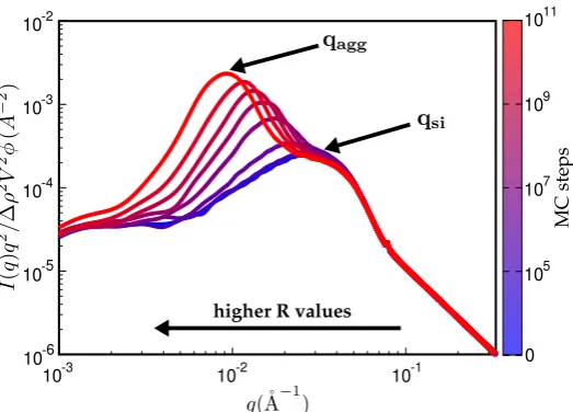 Figure 8. Kratky representation of the scattering intensity vs. q for different number of MC steps.Increasing number of MC steps shifts the aggregate peak at qagg to smaller q values, resulting ingrowing aggregates