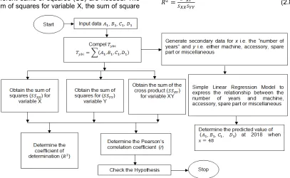 Fig. 2. Flowchart for statistical models developed 
