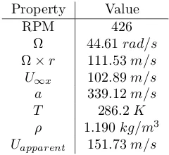 Table 4.1: Properties of the air used to simulate ﬂow ﬁeld of ﬁgure 4.6