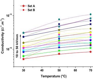 Fig. 4 Comparison of conductivity with varying  preconditioning of LDPE plaque sample under various applied field